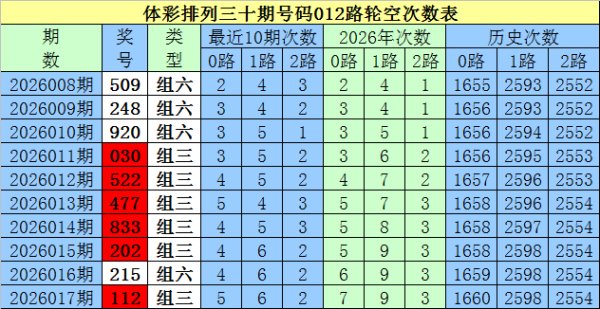 betway必威 018期白姐排列三预测奖号：断档分析