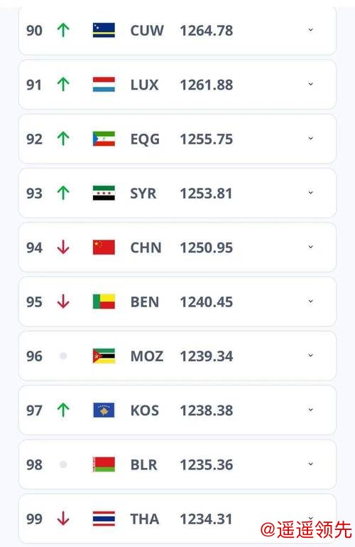 中国男足世界排名第94位不变 西班牙队升至第一