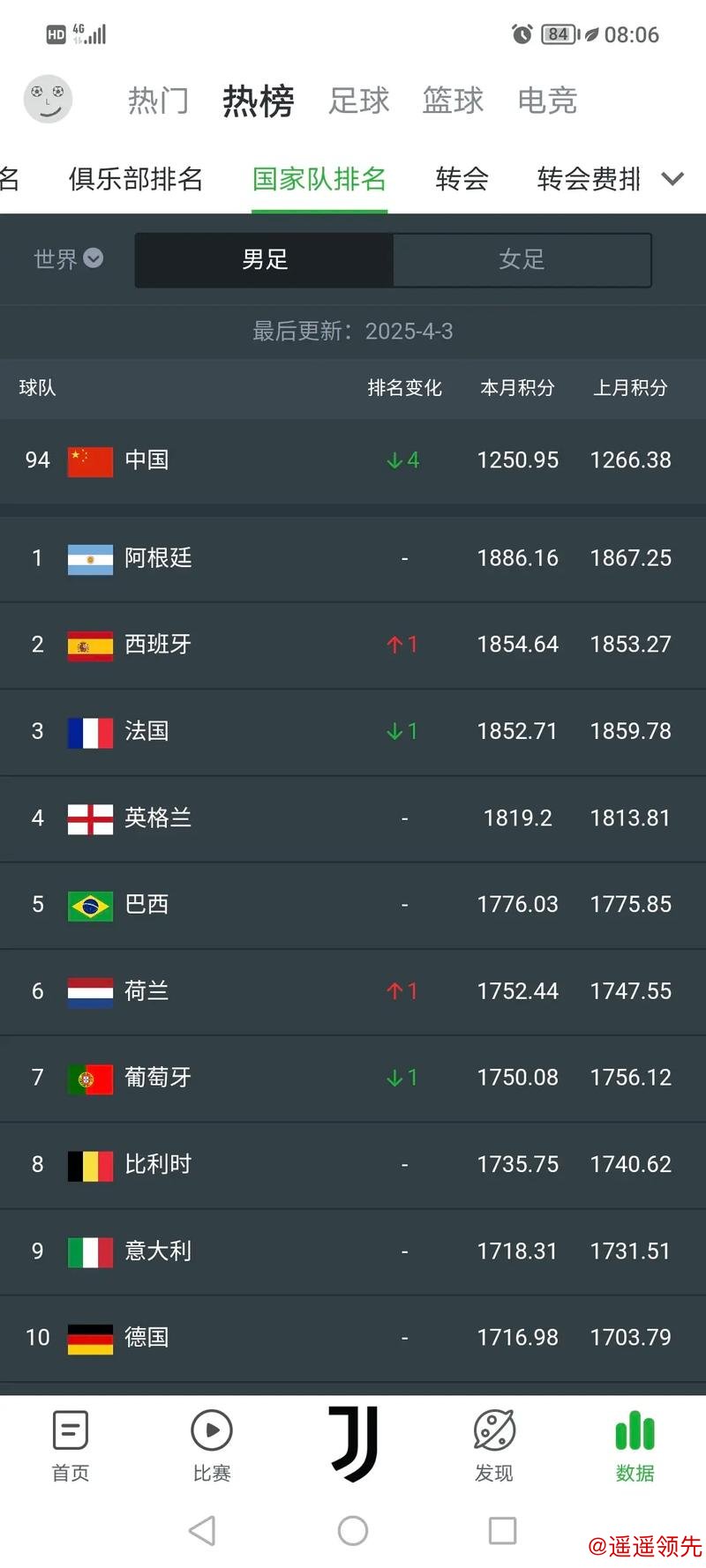 中国男足世界排名第94位不变 西班牙队升至第一