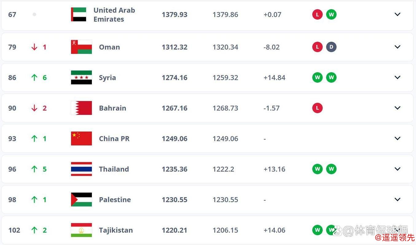 中国男足继续排名世界第93位