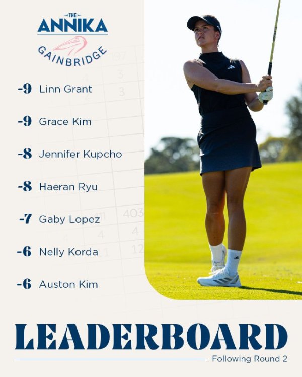 betway 安妮卡锦标赛次轮格兰特并列领先 科达冲入前十